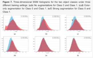 Histograms of three-dimensional SSIM metric for two classes under three diifferent settings: no augmentation, color onlu augmentation, strong augmentation. Histograms for strong augmentation show very good agreement of the SSIM metric between real and generated images.