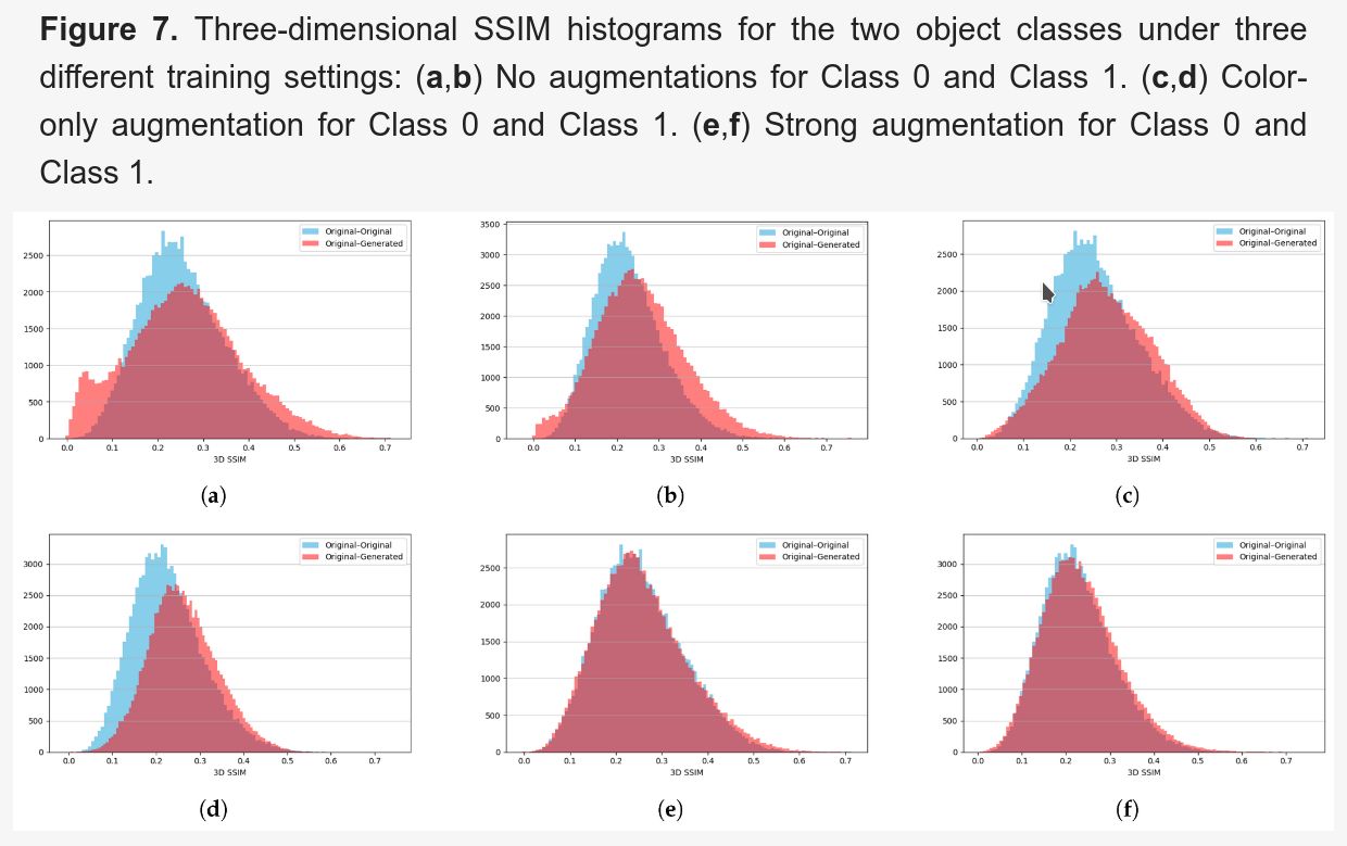 Histograms of three-dimensional SSIM metric for two classes under three diifferent settings: no augmentation, color onlu augmentation, strong augmentation. Histograms for strong augmentation show very good agreement of the SSIM metric between real and generated images.